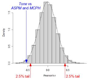 The distribution of the correlations between all pairs of genetic markers and linguistic features in our database